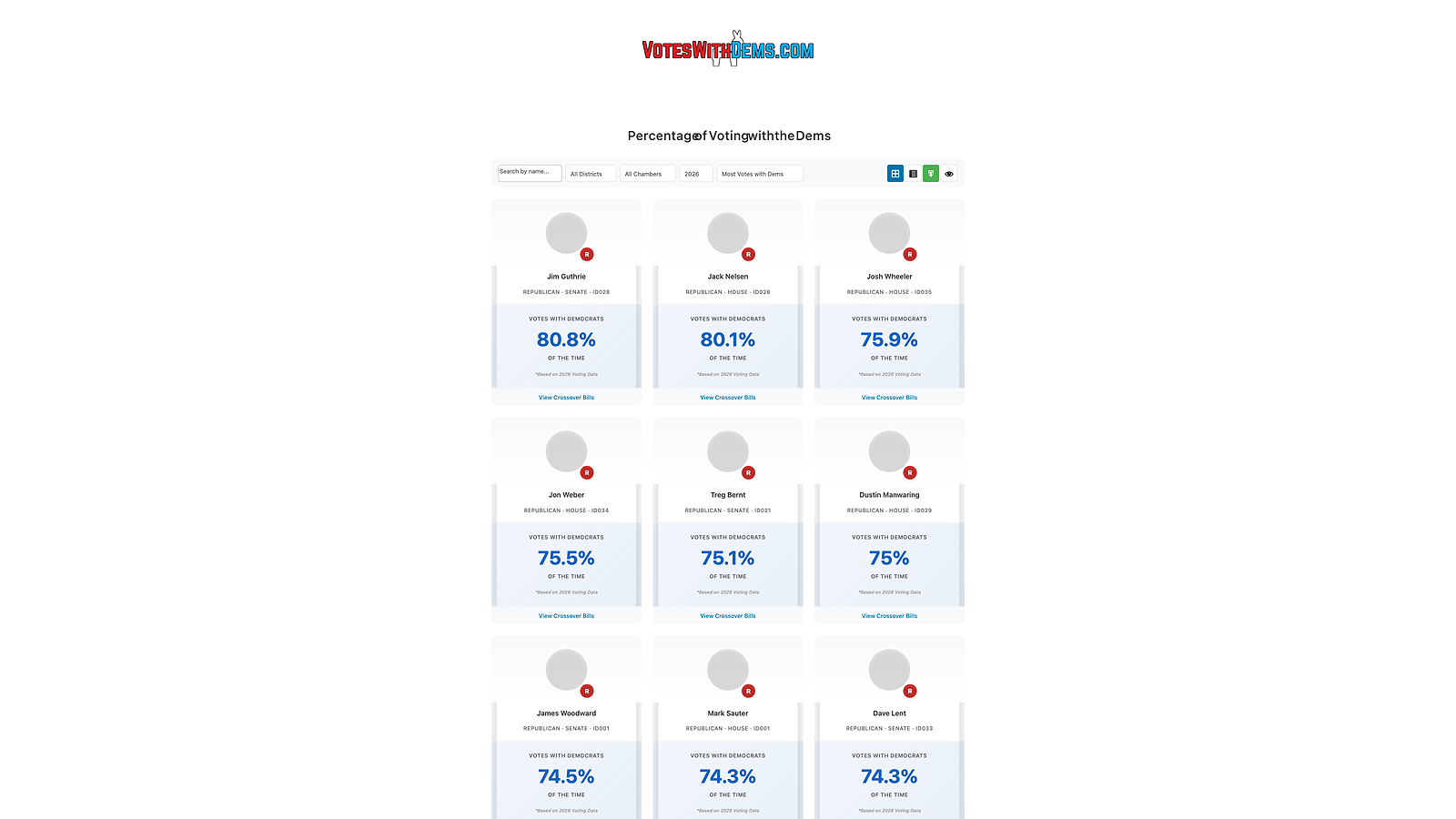 voteswithdems.com homepage card grid showing Jim Guthrie at 80.8%, Jack Nelsen 80.1%, Josh Wheeler 75.9%, Jon Weber 75.5%, Treg Bernt 75.1%, Dustin Manwaring 75.0%, James Woodward 74.5%, Mark Sauter 74.3%, Dave Lent 74.3%