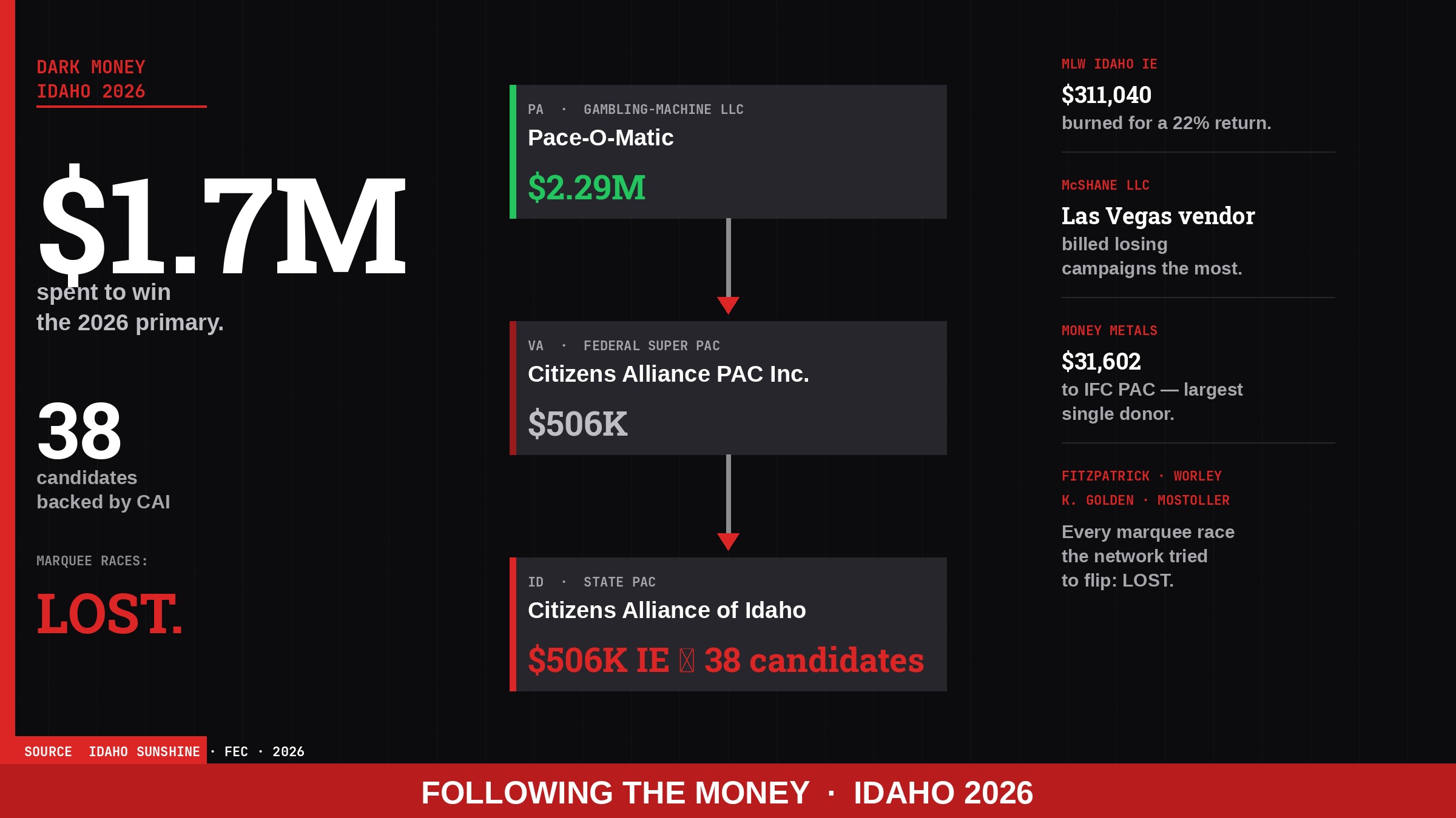 Following the Money: The 2026 Idaho Far-Right Network hero image